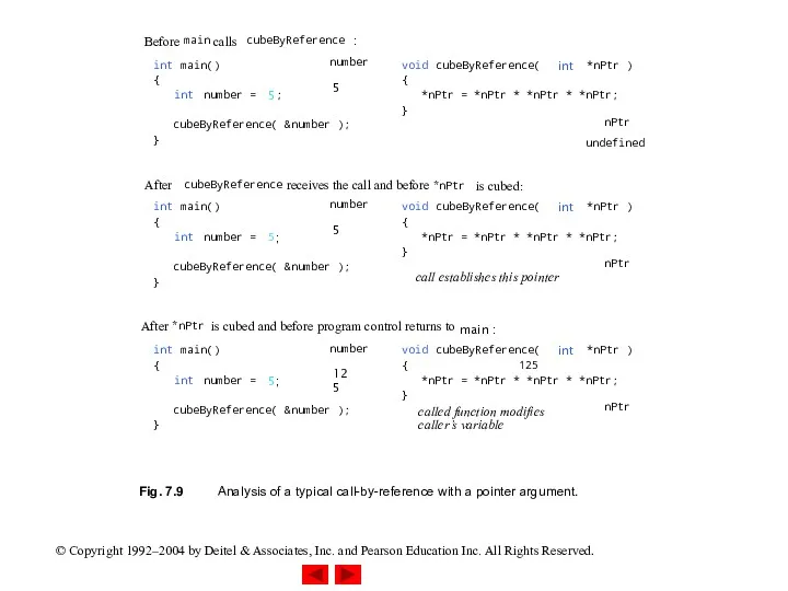 Fig. 7.9 Analysis of a typical call-by-reference with a pointer