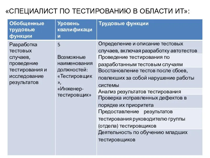 «СПЕЦИАЛИСТ ПО ТЕСТИРОВАНИЮ В ОБЛАСТИ ИТ»: