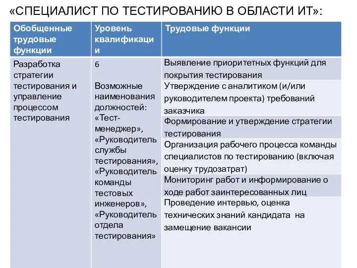 «СПЕЦИАЛИСТ ПО ТЕСТИРОВАНИЮ В ОБЛАСТИ ИТ»: