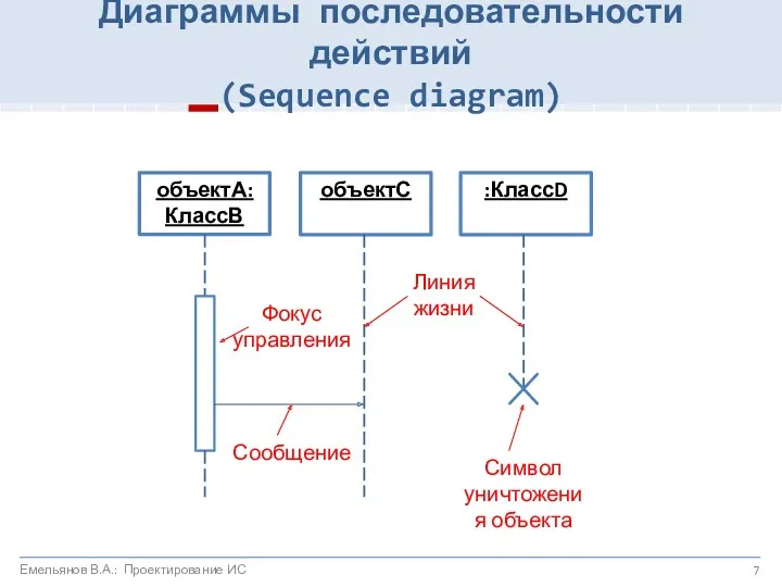 Диаграммы последовательности действий (Sequence diagram) Емельянов В.А.: Проектирование ИС