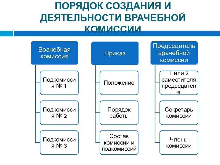 ПОРЯДОК СОЗДАНИЯ И ДЕЯТЕЛЬНОСТИ ВРАЧЕБНОЙ КОМИССИИ