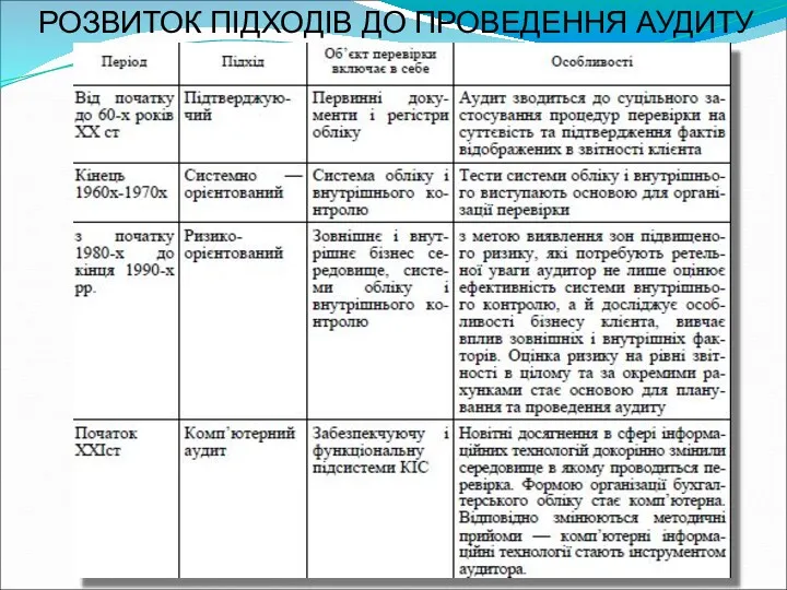 РОЗВИТОК ПІДХОДІВ ДО ПРОВЕДЕННЯ АУДИТУ