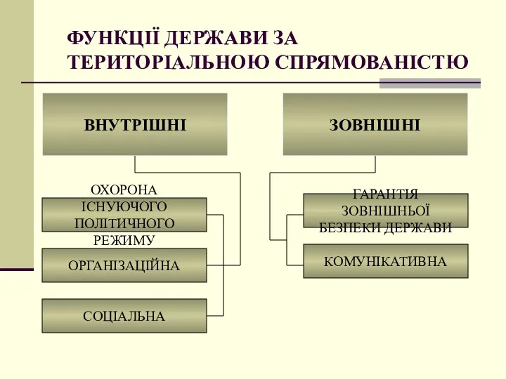 ФУНКЦІЇ ДЕРЖАВИ ЗА ТЕРИТОРІАЛЬНОЮ СПРЯМОВАНІСТЮ