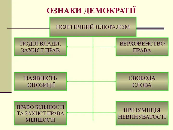 ОЗНАКИ ДЕМОКРАТІЇ