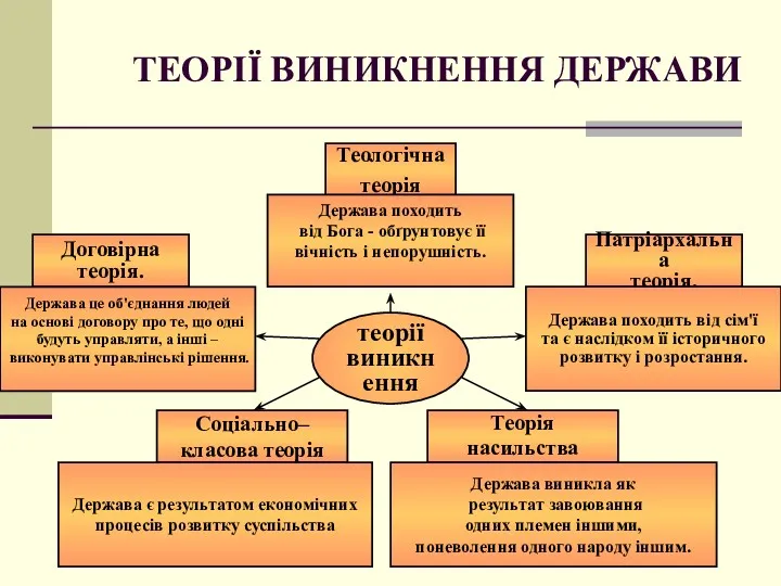 ТЕОРІЇ ВИНИКНЕННЯ ДЕРЖАВИ Теологічна теорія Держава походить від Бога -