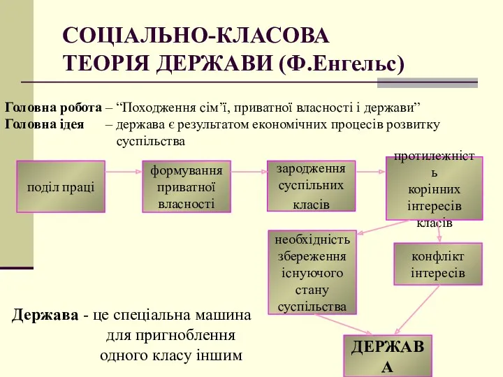 СОЦІАЛЬНО-КЛАСОВА ТЕОРІЯ ДЕРЖАВИ (Ф.Енгельс) Головна робота – “Походження сім’ї, приватної