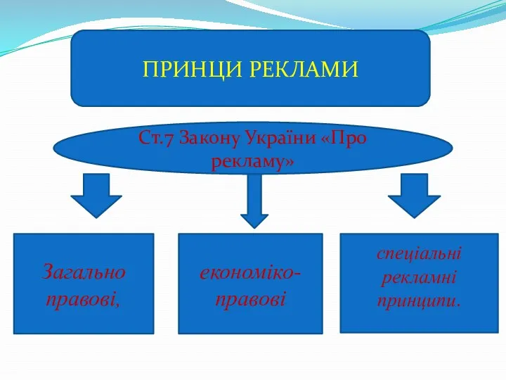 Загально правові, економіко-правові спеціальні рекламні принципи. ПРИНЦИ РЕКЛАМИ Ст.7 Закону України «Про рекламу»