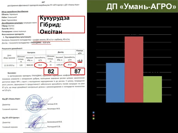 ДП «Умань-АГРО» Економічна ефективність застосування GROUNDFIX Кукурудза Гібрид: Оксітан 82 87