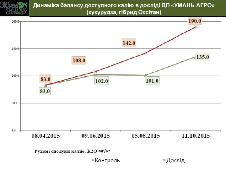 Динаміка балансу доступного калію в досліді ДП «УМАНЬ-АГРО» (кукурудза, гібрид Оксітан)