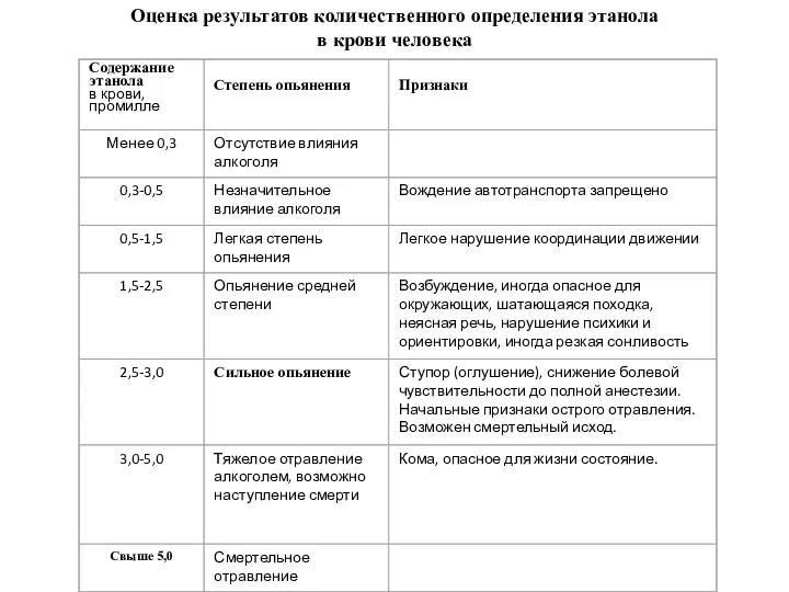 Оценка результатов количественного определения этанола в крови человека