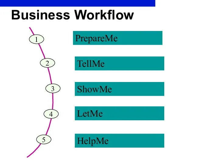 Business Workflow 1 PrepareMe 2 TellMe 3 ShowMe 4 LetMe 5 HelpMe