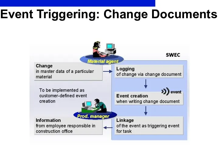 Event Triggering: Change Documents