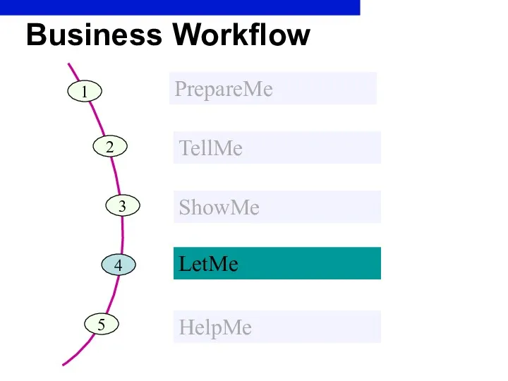 Business Workflow 1 PrepareMe 2 TellMe 3 ShowMe 4 LetMe 5 HelpMe