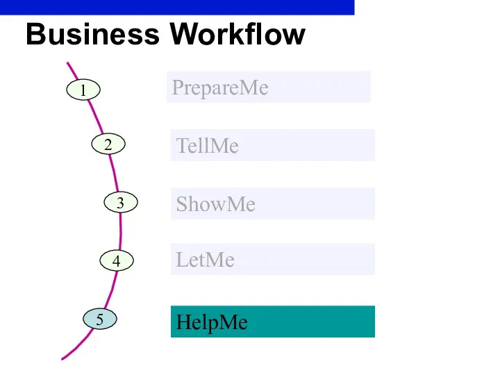 Business Workflow 1 PrepareMe 2 TellMe 3 ShowMe 4 LetMe 5 HelpMe