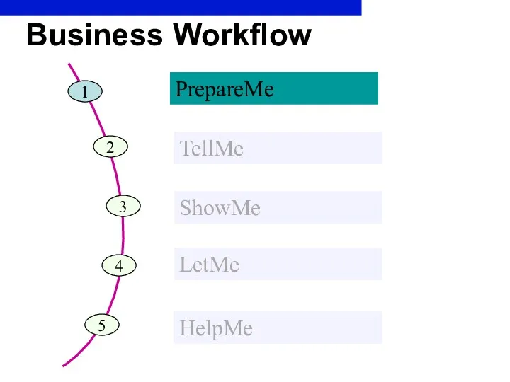 Business Workflow 1 PrepareMe 2 TellMe 3 ShowMe 4 LetMe 5 HelpMe
