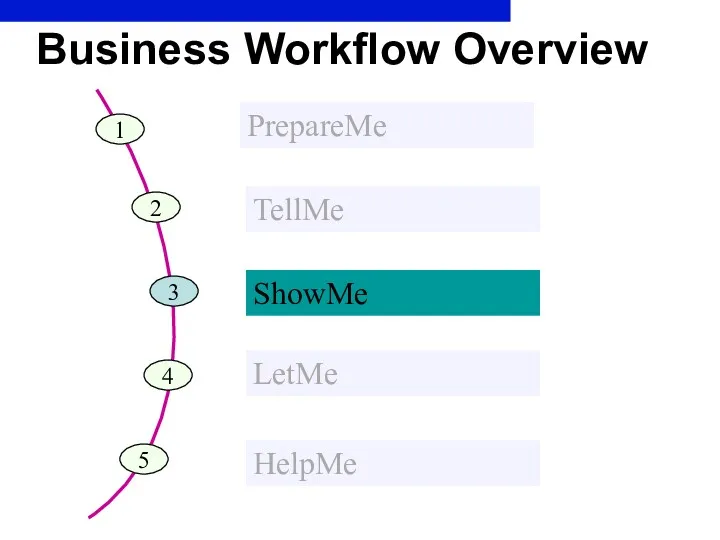 Business Workflow Overview 1 PrepareMe 2 TellMe 3 ShowMe 4 LetMe 5 HelpMe