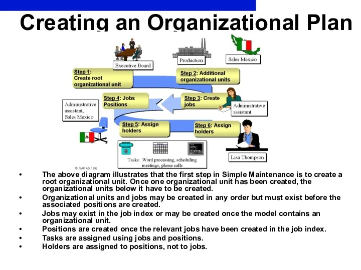 Creating an Organizational Plan The above diagram illustrates that the