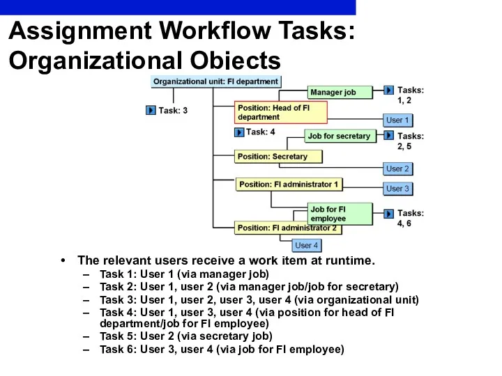 Assignment Workflow Tasks: Organizational Objects The relevant users receive a