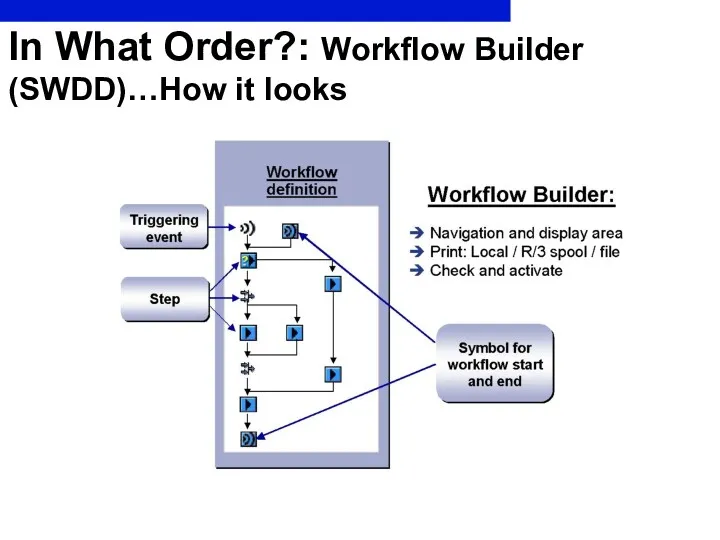 In What Order?: Workflow Builder (SWDD)…How it looks