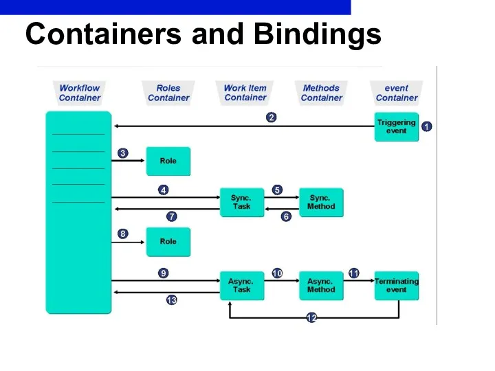 Containers and Bindings