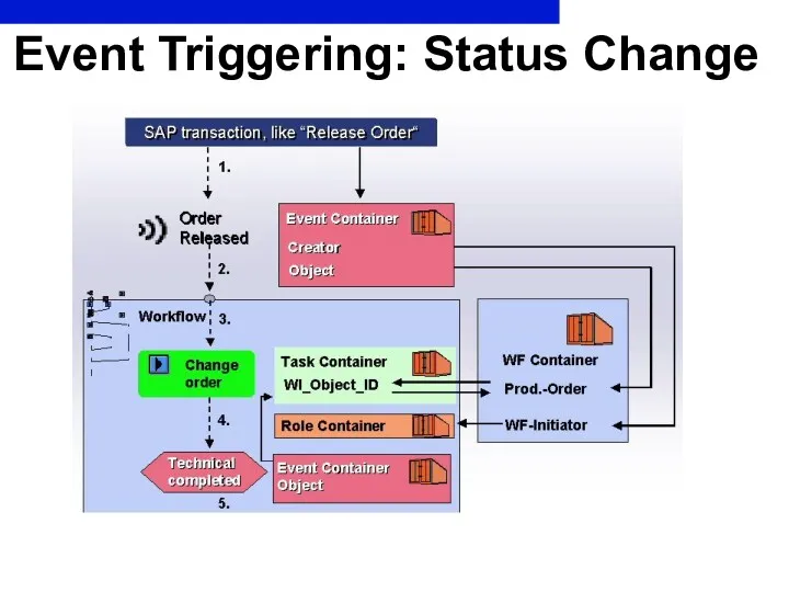 Event Triggering: Status Change