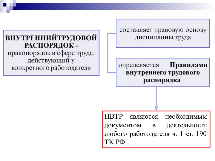 ПВТР являются необходимым документом в деятельности любого работодателя ч. 1 ст. 190 ТК РФ