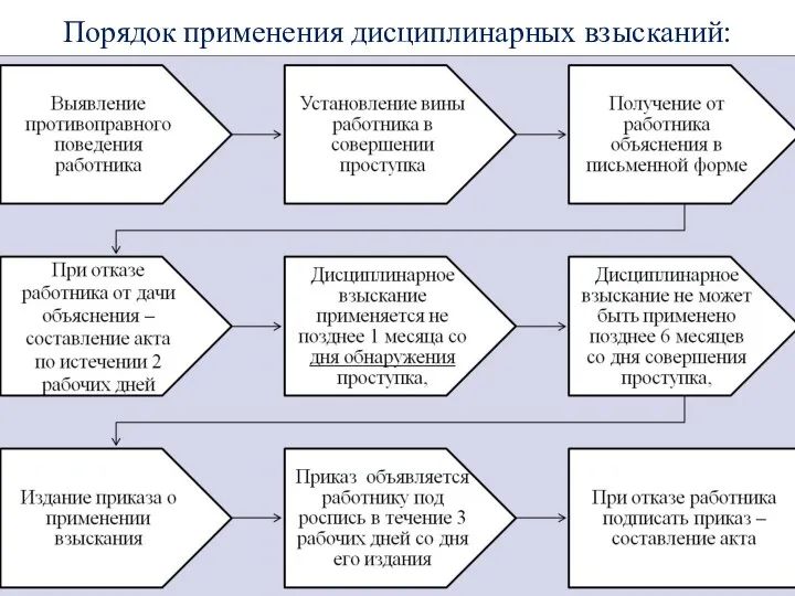 Порядок применения дисциплинарных взысканий: