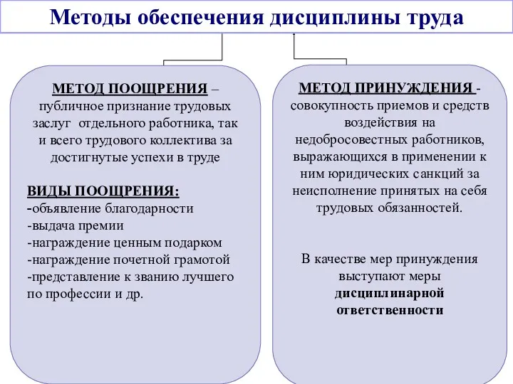 МЕТОД ПООЩРЕНИЯ – публичное признание трудовых заслуг отдельного работника, так