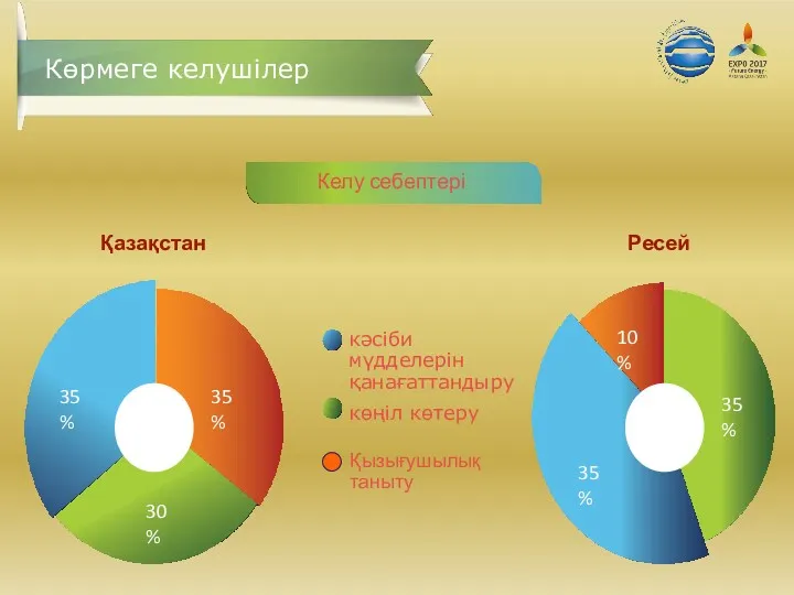 Көрмеге келушілер Қызығушылық таныту