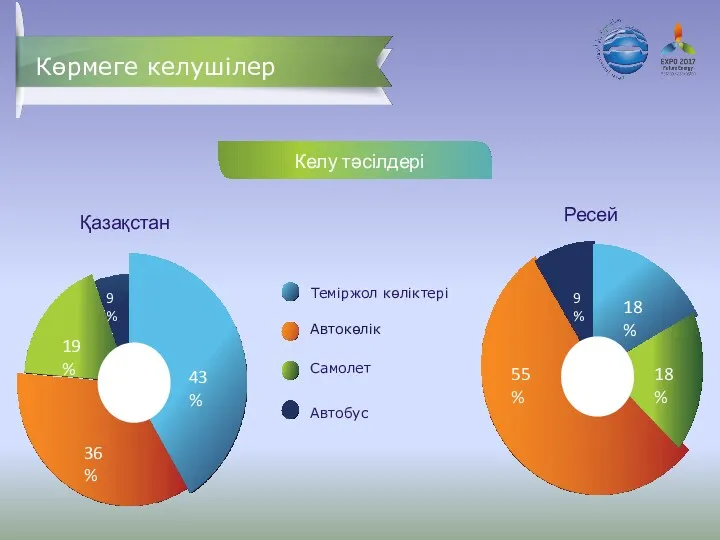 Көрмеге келушілер Теміржол көліктері