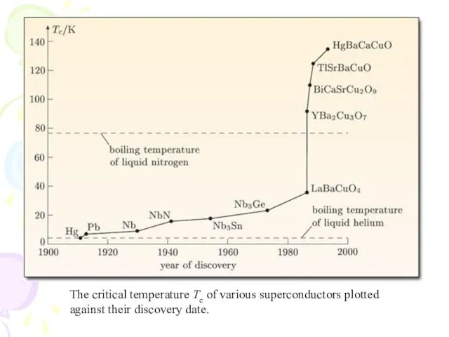 The critical temperature Tc of various superconductors plotted against their discovery date.