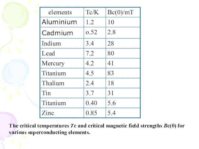The critical temperatures Tc and critical magnetic field strengths Bc(0) for various superconducting elements.