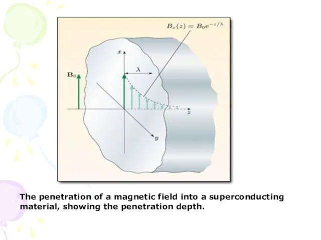 The penetration of a magnetic field into a superconducting material, showing the penetration depth.
