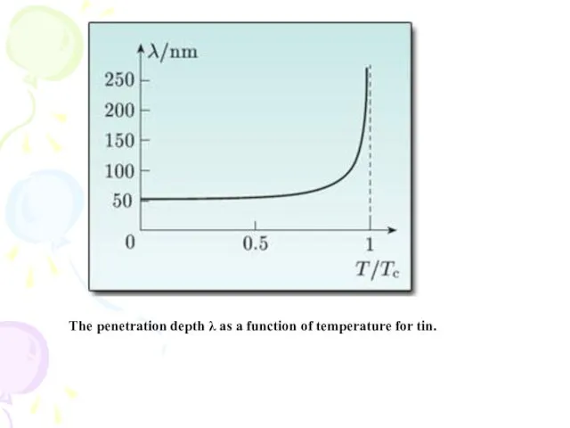 The penetration depth λ as a function of temperature for tin.