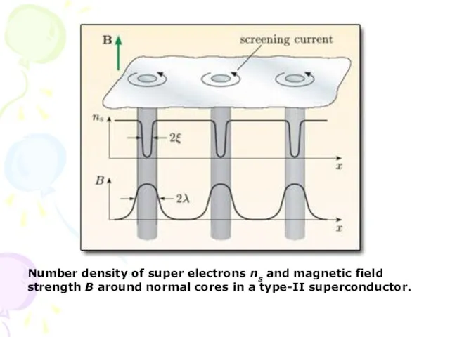 Number density of super electrons n s and magnetic field