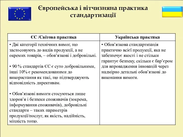 Європейська і вітчизняна практика стандартизації