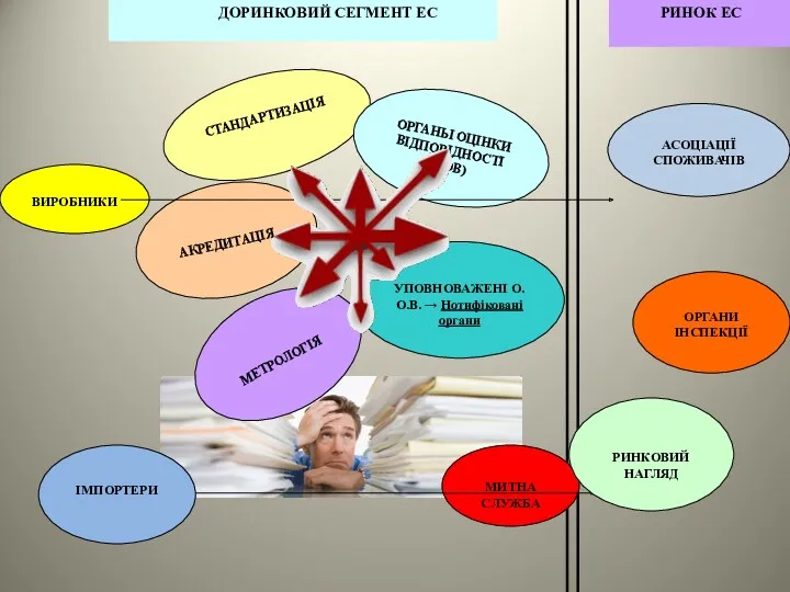 ВИРОБНИКИ МИТНА СЛУЖБА СТАНДАРТИЗАЦІЯ ОРГАНЫ ОЦІНКИ ВІДПОВІДНОСТІ (ООВ) АКРЕДИТАЦІЯ УПОВНОВАЖЕНІ