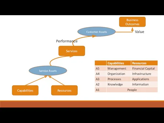 Capabilities Resources Service Assets Services Customer Assets Business Outcomes Performance Value