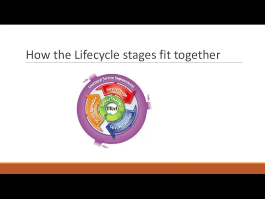 How the Lifecycle stages fit together