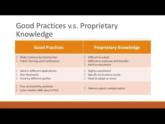 Good Practices v.s. Proprietary Knowledge