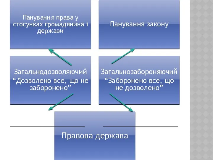 . Панування права у стосунках громадянина і держави Панування закону