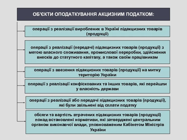 ОБ'ЄКТИ ОПОДАТКУВАННЯ АКЦИЗНИМ ПОДАТКОМ: операції з реалізації вироблених в Україні