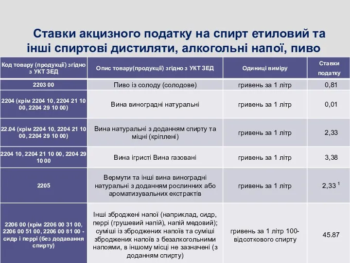 Ставки акцизного податку на спирт етиловий та інші спиртові дистиляти, алкогольні напої, пиво