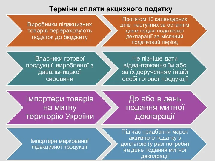 Терміни сплати акцизного податку