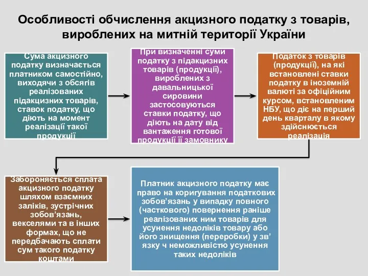 Особливості обчислення акцизного податку з товарів, вироблених на митній території України