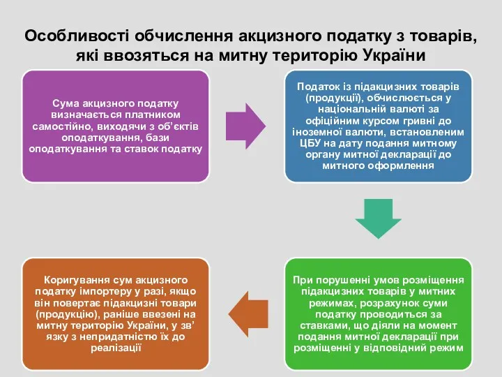 Особливості обчислення акцизного податку з товарів, які ввозяться на митну територію України