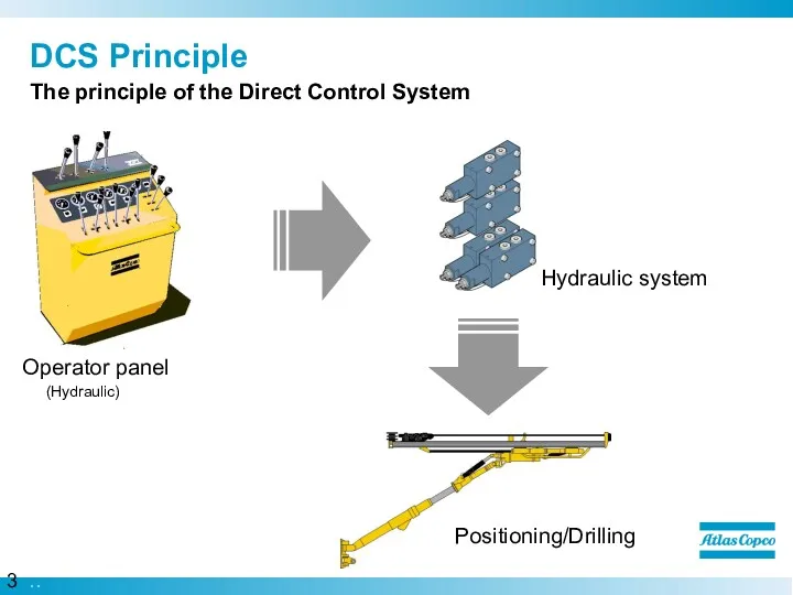 DCS Principle The principle of the Direct Control System Operator panel (Hydraulic) Hydraulic system Positioning/Drilling