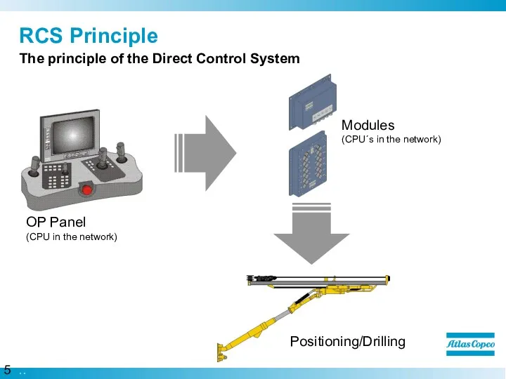 RCS Principle The principle of the Direct Control System OP