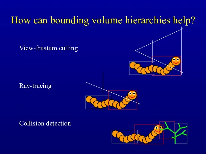 How can bounding volume hierarchies help? View-frustum culling Ray-tracing Collision detection