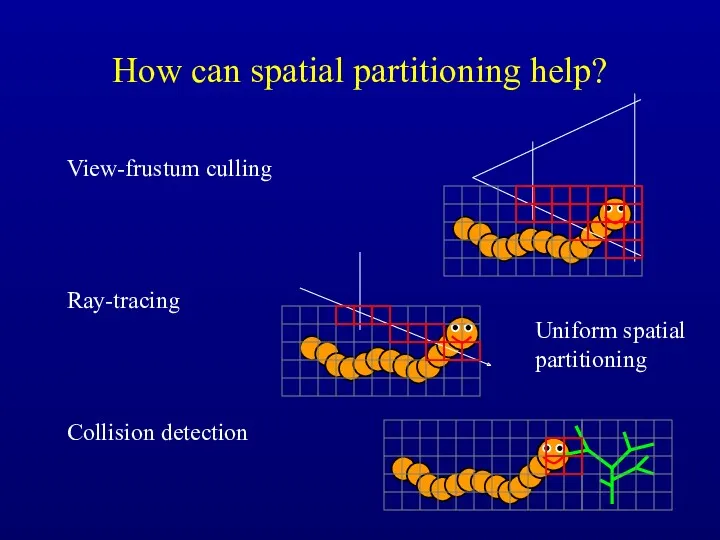 How can spatial partitioning help? View-frustum culling Ray-tracing Collision detection Uniform spatial partitioning